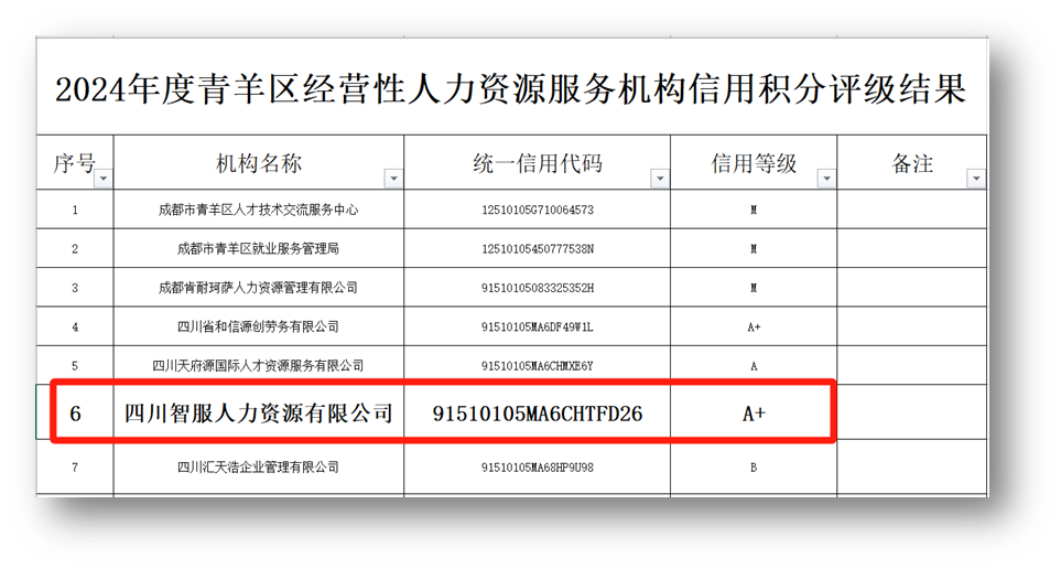 云顶集团3118集团四川公司荣获2024年度成都市青羊区人力资源服务机构最高信用评级A+级